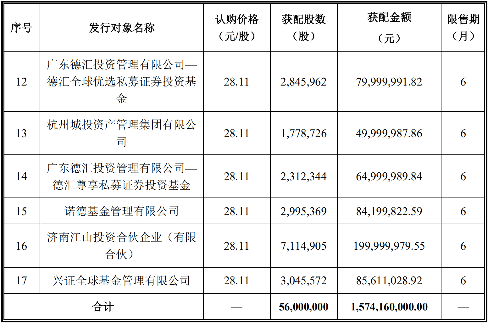 迈克生物定增募资额仅计划一半高毅资产再捧场却已浮亏3600万