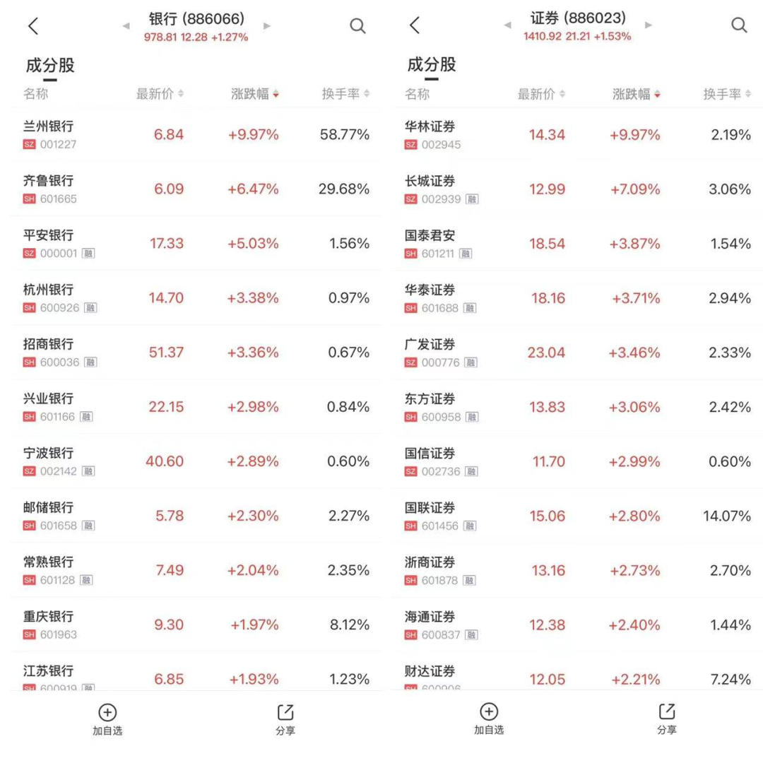 证券板块中,华林证券涨停,长城证券涨逾7%,国泰君安,华泰证券,广发