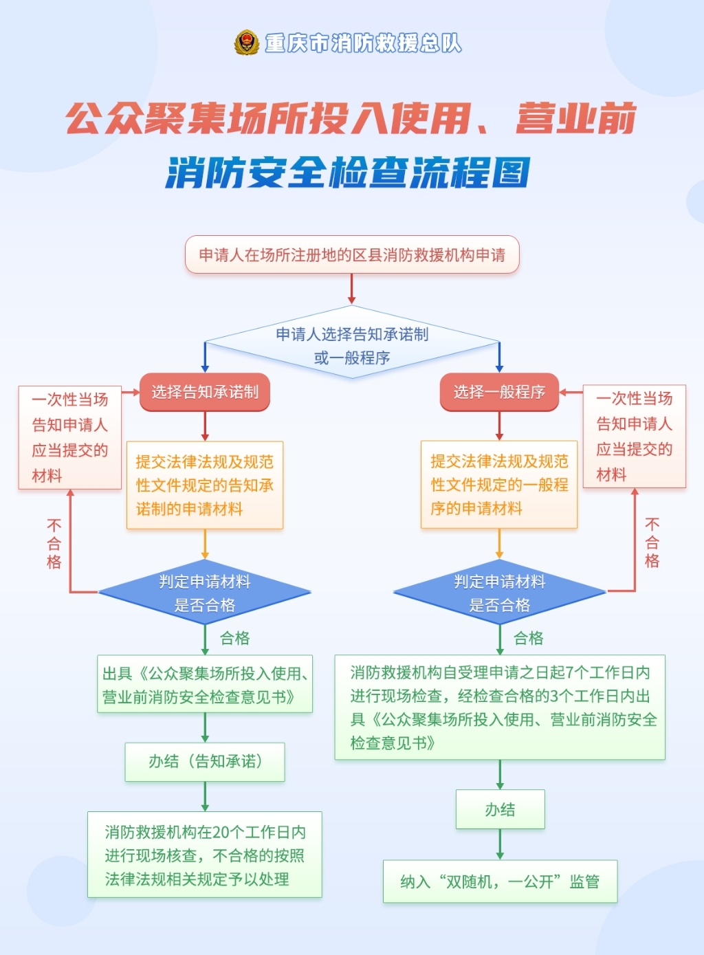 重庆简化公众聚集场所营业前消防安全检查流程实行告知承诺管理