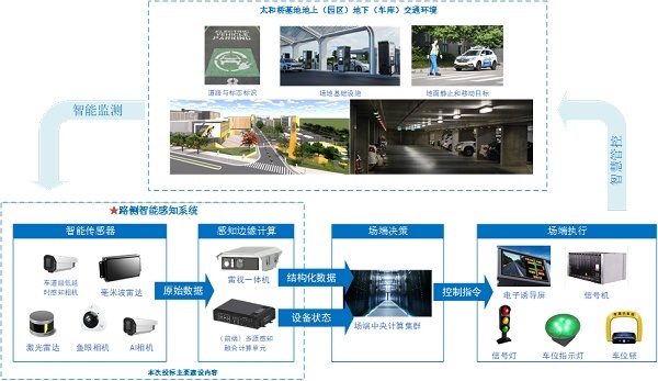 智能网联捷报频传丨雷科防务中标国汽智联avp停车场路侧智能感知系统