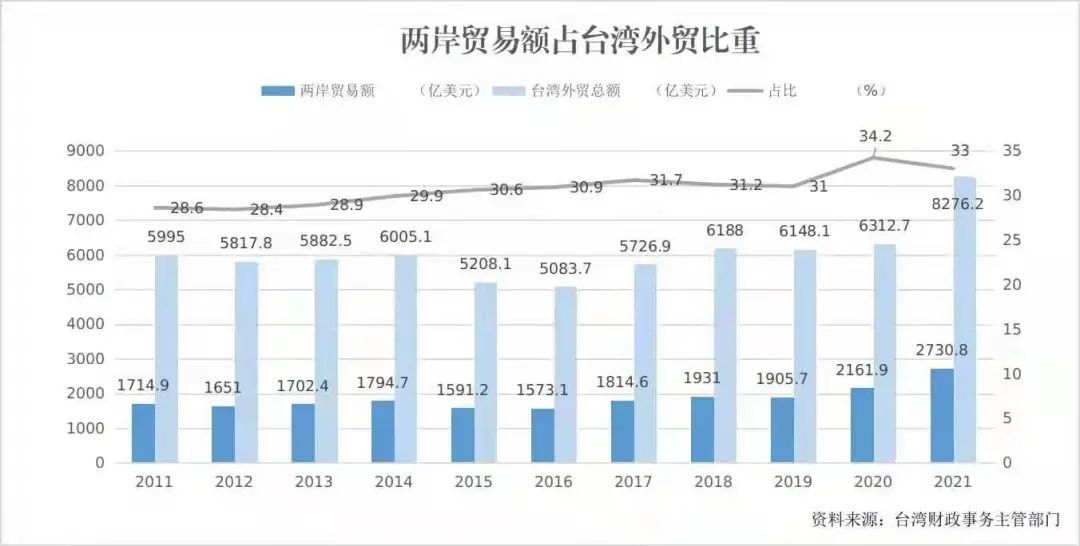 国台办十年间两岸贸易额翻了一番