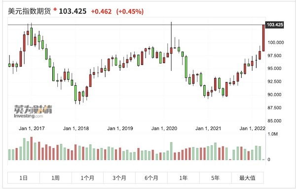 冲破103美元指数直逼疫情以来高点人民币底在何方