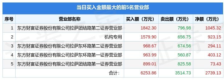 10月28日盘龙药业（002864）龙虎榜数据：机构净买入923.15万元（盘龙药业股吧）