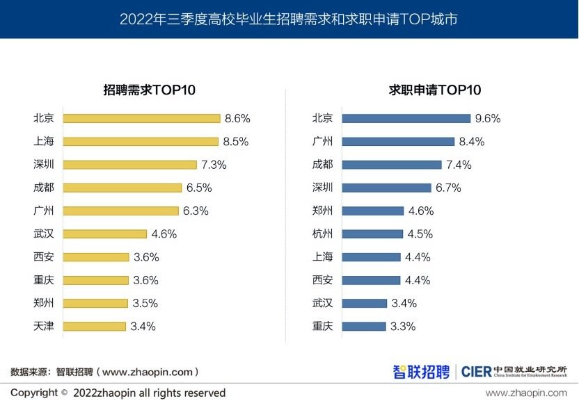 深圳招聘需求列全国第三！三季度高校毕业生就业市场景气报告发布