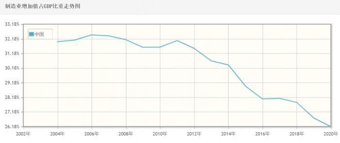 21世纪经济报道通过梳理发现,中国制造业增加值占gdp比重从2011年的32