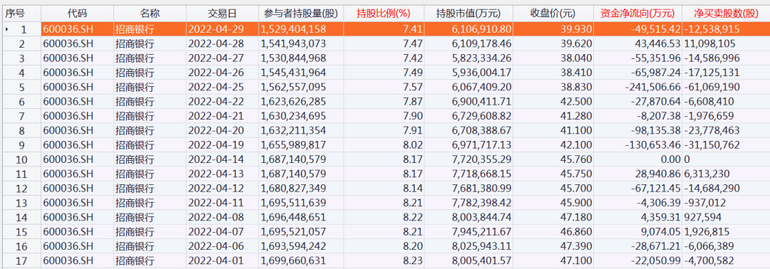 北向资金4月大调仓加仓茅台超52亿元减仓招行超71亿元附名单