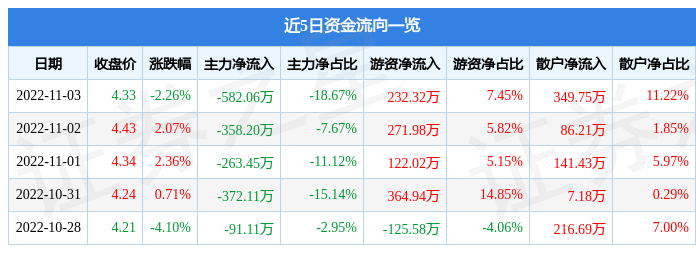 华媒控股11月3日主力资金净卖出582.06万元