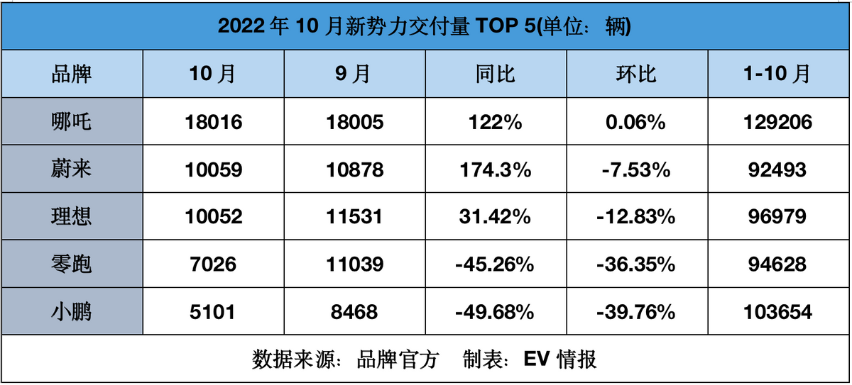 新势力10月销量:哪吒冠军依旧,“蔚小理”齐下滑_凤凰网汽车_凤凰网