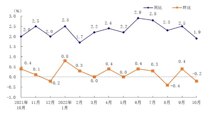 10月深圳居民消费价格涨跌幅。