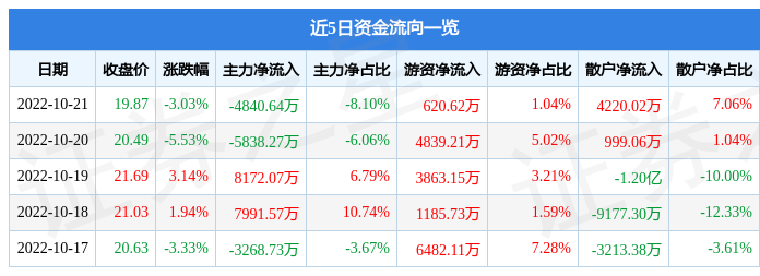 三代试管步骤（星源材质10月21日主力资金净卖出4840.64万元）