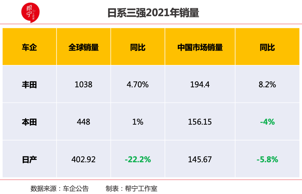 2021财报丰田问鼎日产盈利本田放缓