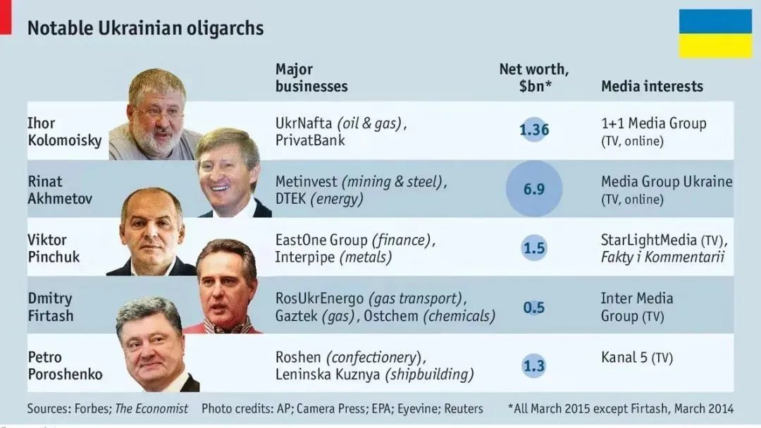 乌克兰主要的经济寡头.图源:economist