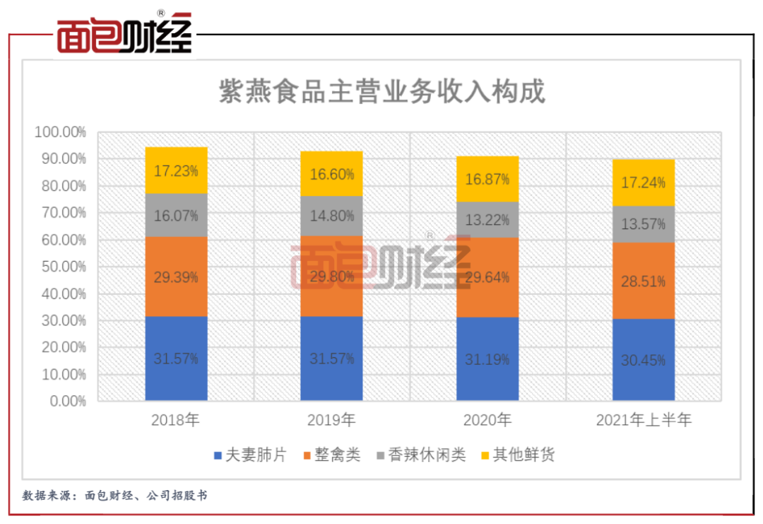 紫燕食品更新招股书钟怀军家族共持股近9成公司销售收入8成来自前员工