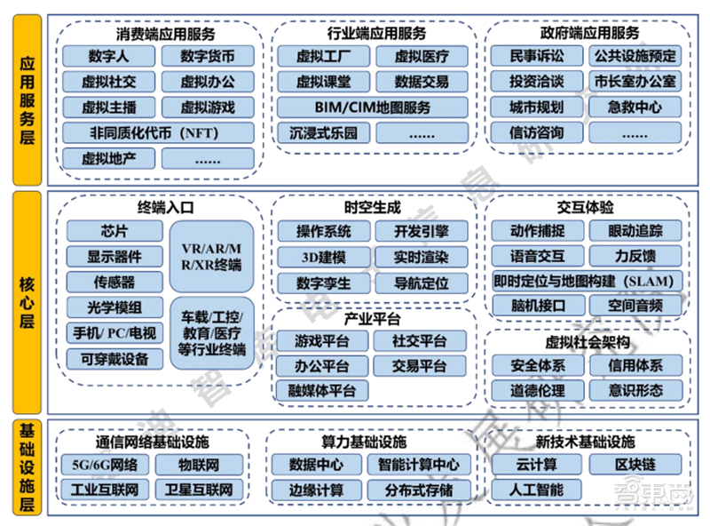 元宇宙产业链生态白皮书出炉技术体系投融资一文看懂