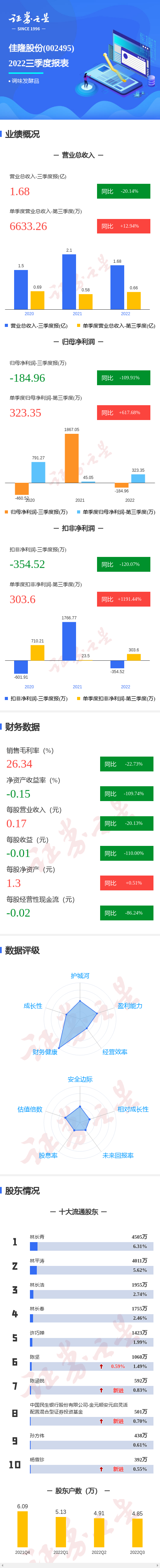 图解佳隆股份三季报:第三季度单季净利润同比增617.68%__凤凰网