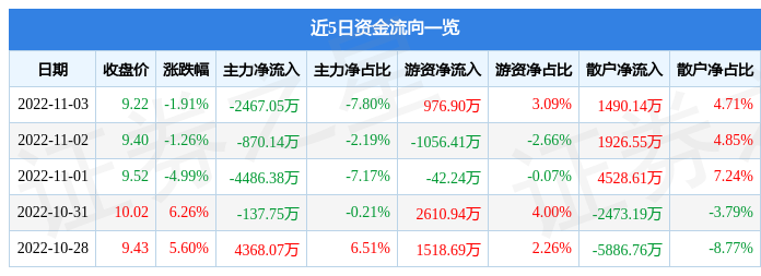 依米康11月3日主力资金净卖出2467.05万元