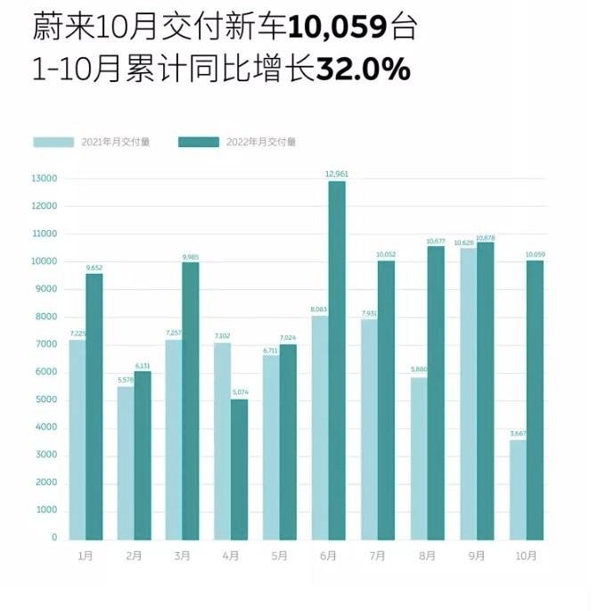 造车新势力10月销量公布 问界连续三月破万 小鹏成首个破十万车企_凤凰网汽车_凤凰网
