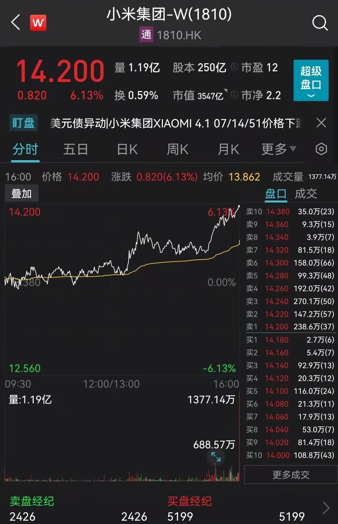 高端化战略见效小米2021年经调整净利润增70汽车团队已超1000人