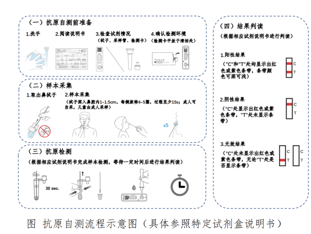 图片来源:新冠病毒抗原自测基本要求及流程另一个好消息是, 目前辉瑞