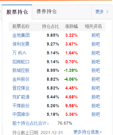 今年已涨超30%!重仓地产的基金火了 有基金经理却“倒在黎明前” 今年已涨超30%!重仓地产的基金火了 有基金经理却“倒在黎明前”