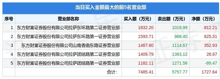 11月11日盘龙药业（002864）龙虎榜数据：机构净卖出470.52万元（盘龙药业简介）