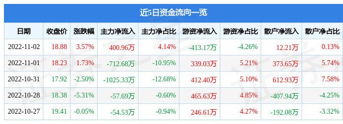 瀚蓝环境11月2日主力资金净买入400.96万元