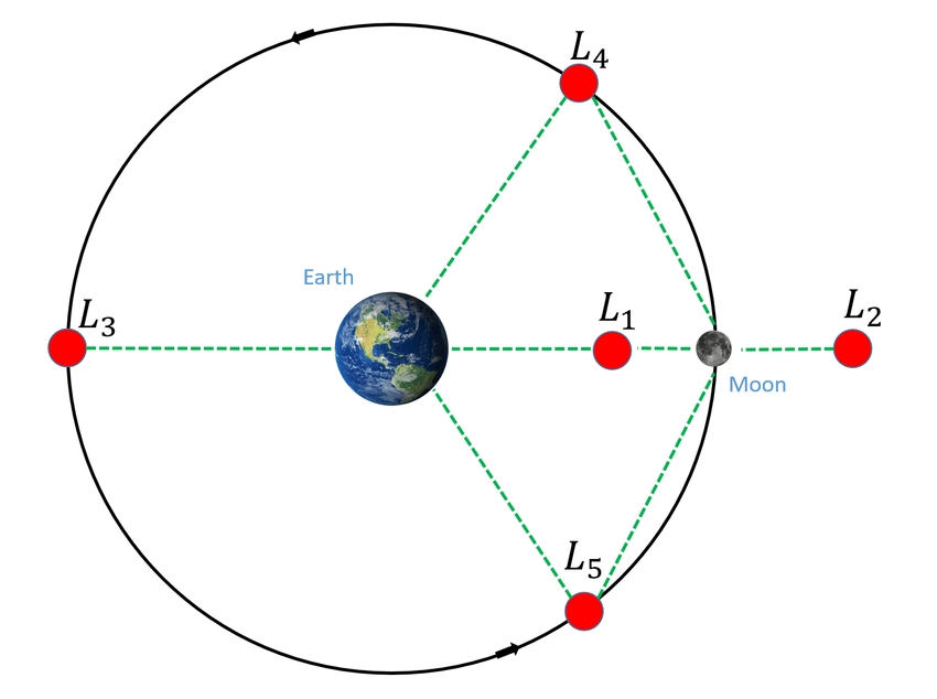 地月拉格朗日点,图片来自gustavo gargioni