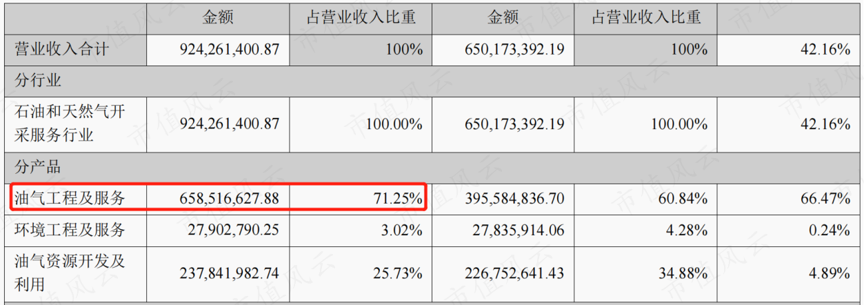 (来源:2022半年报)