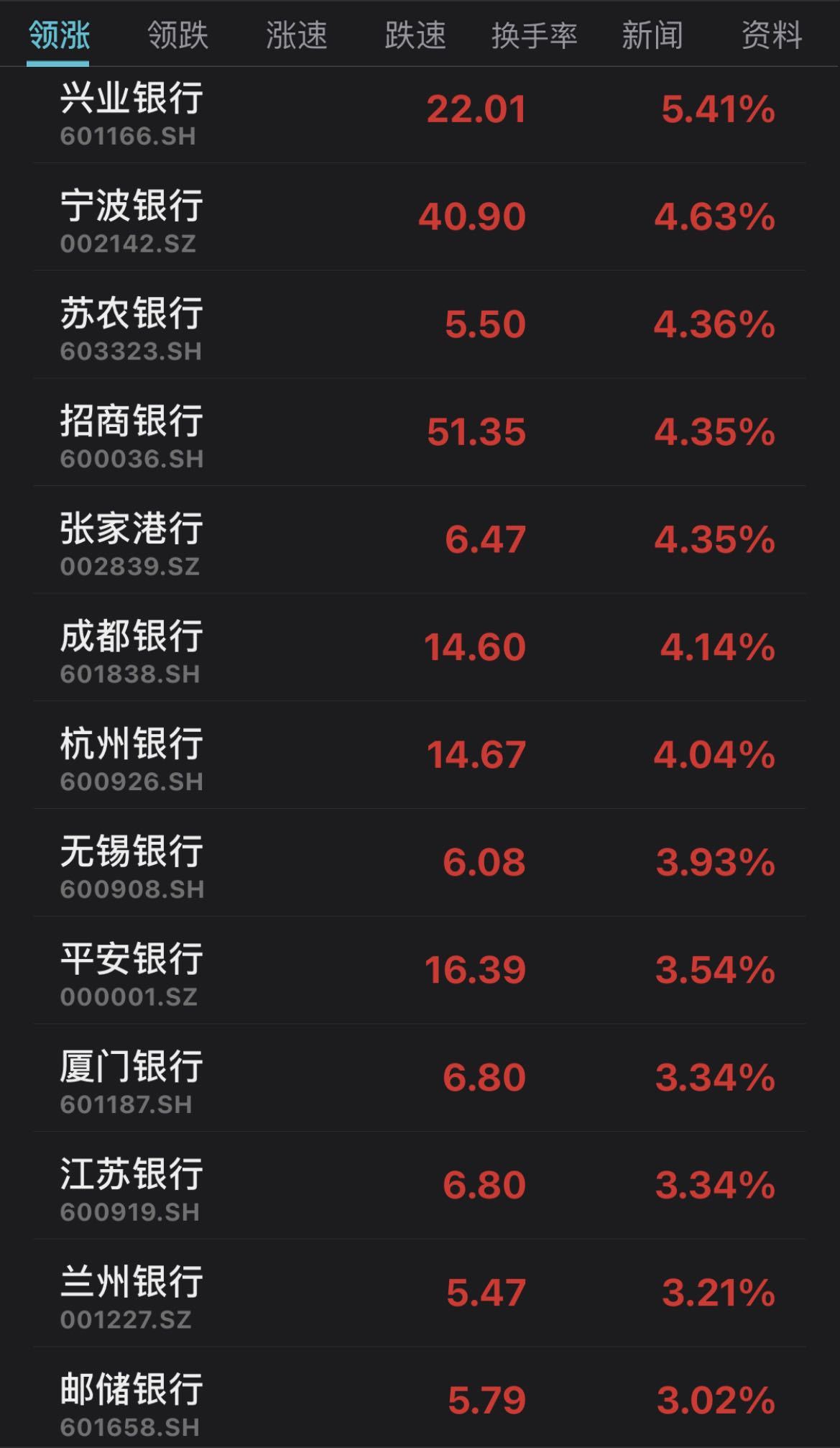 节后首个交易日银行股大爆发机构齐喊价值归来行情可期