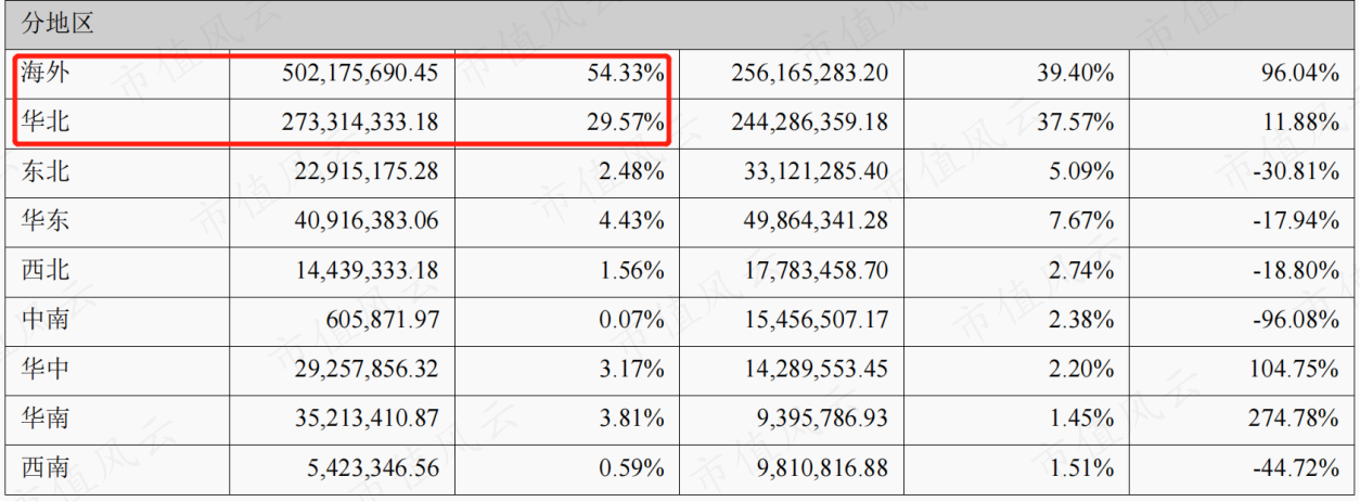 (来源:2022半年报)