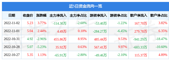 外服控股11月2日主力资金净卖出114.30万元