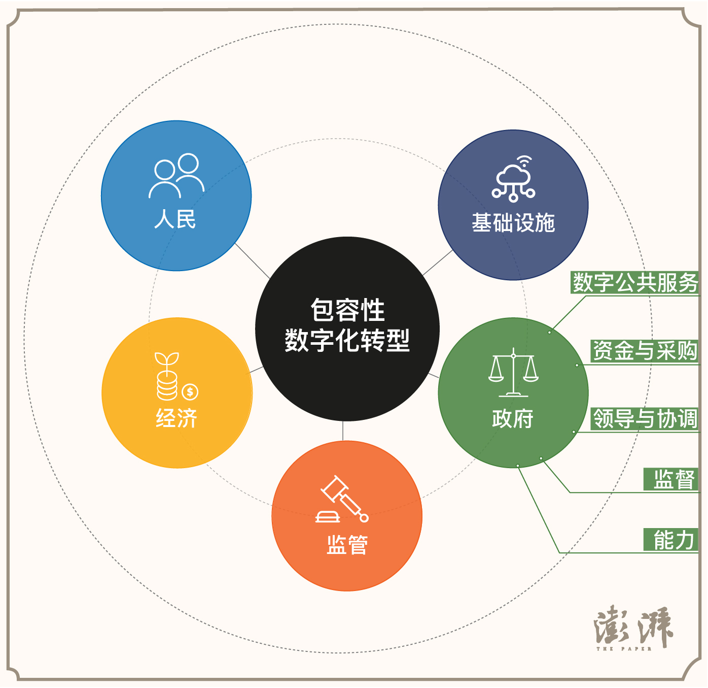 塑造公正数字化转型②构建政府数字化能力的六个关键要素