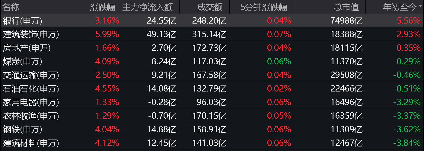 节后首个交易日银行股大爆发机构齐喊价值归来行情可期