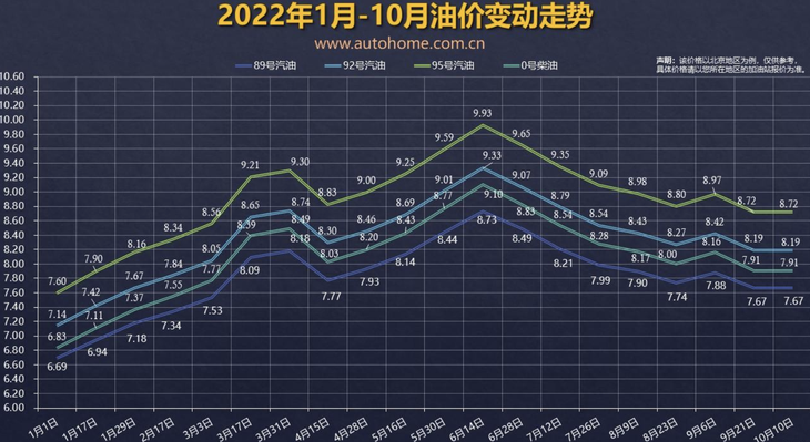 10月24日24时油价再度上涨幅度预计不大