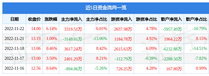 天喻信息（300205）11月22日主力资金净买入3319.51万元