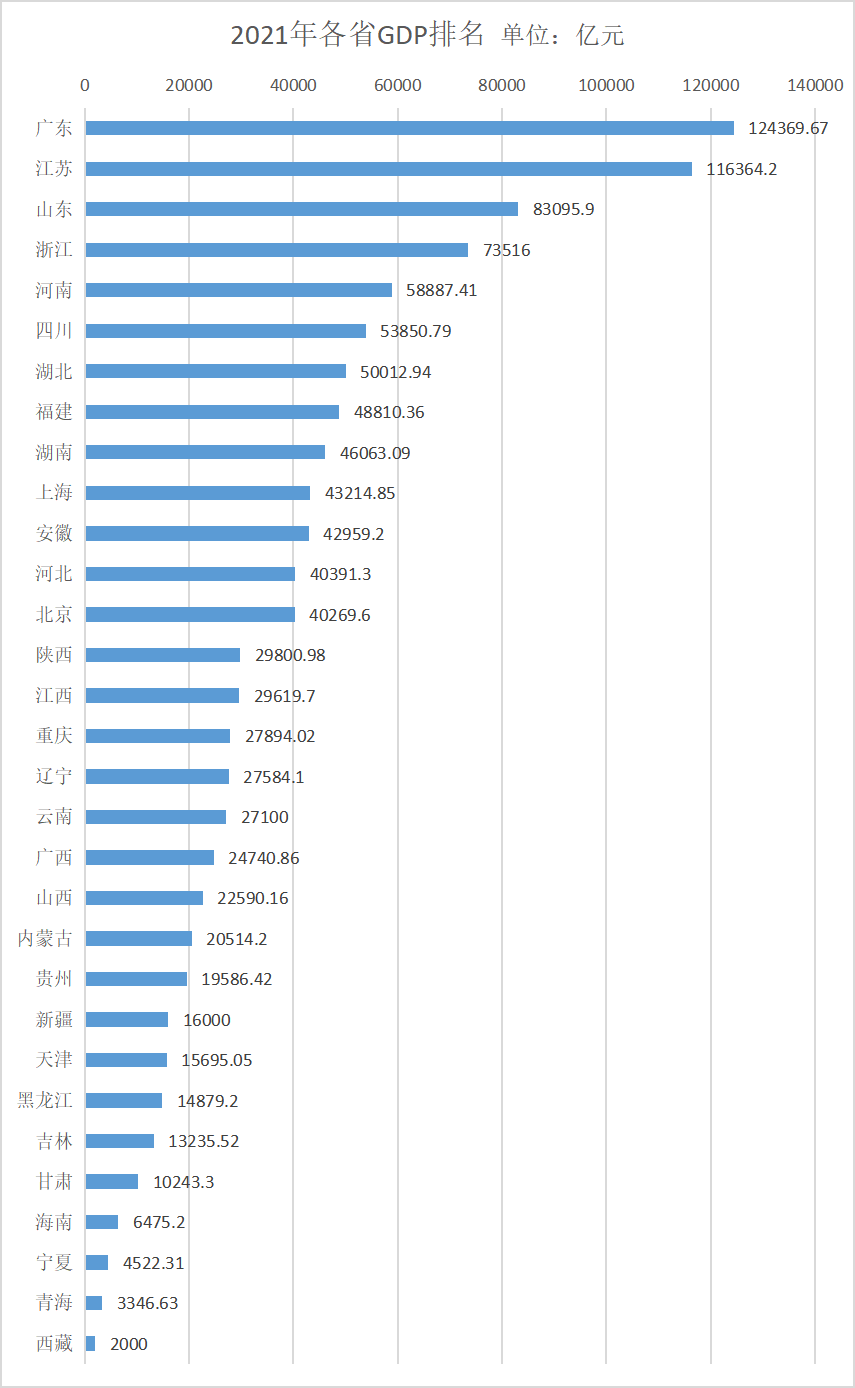 各省2021年gdp 注:据西藏自治区政府工作报告,2021年西藏gdp突破2000