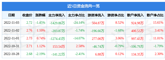 中恒集团11月3日主力资金净卖出1429.86万元