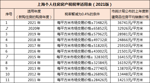 2022年上海房产税基准上调,分界线升至81948元/平米__凤凰网