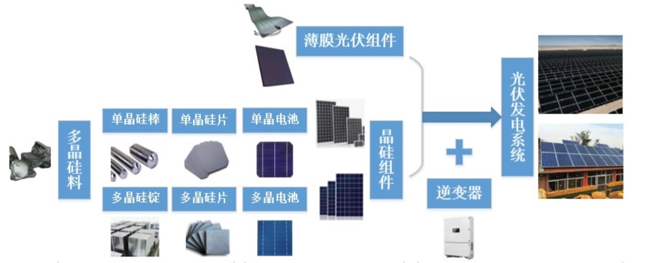 不同技术路线的光伏产业链构成