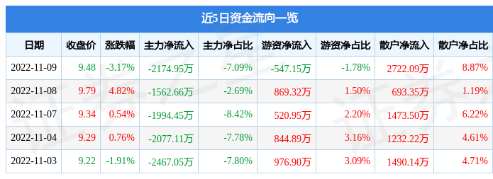 依米康11月9日主力资金净卖出2174.95万元