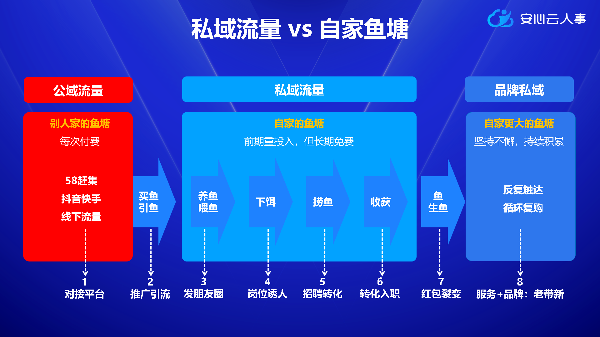 公域流量是别人家的鱼塘,私域流量是自己的鱼塘.