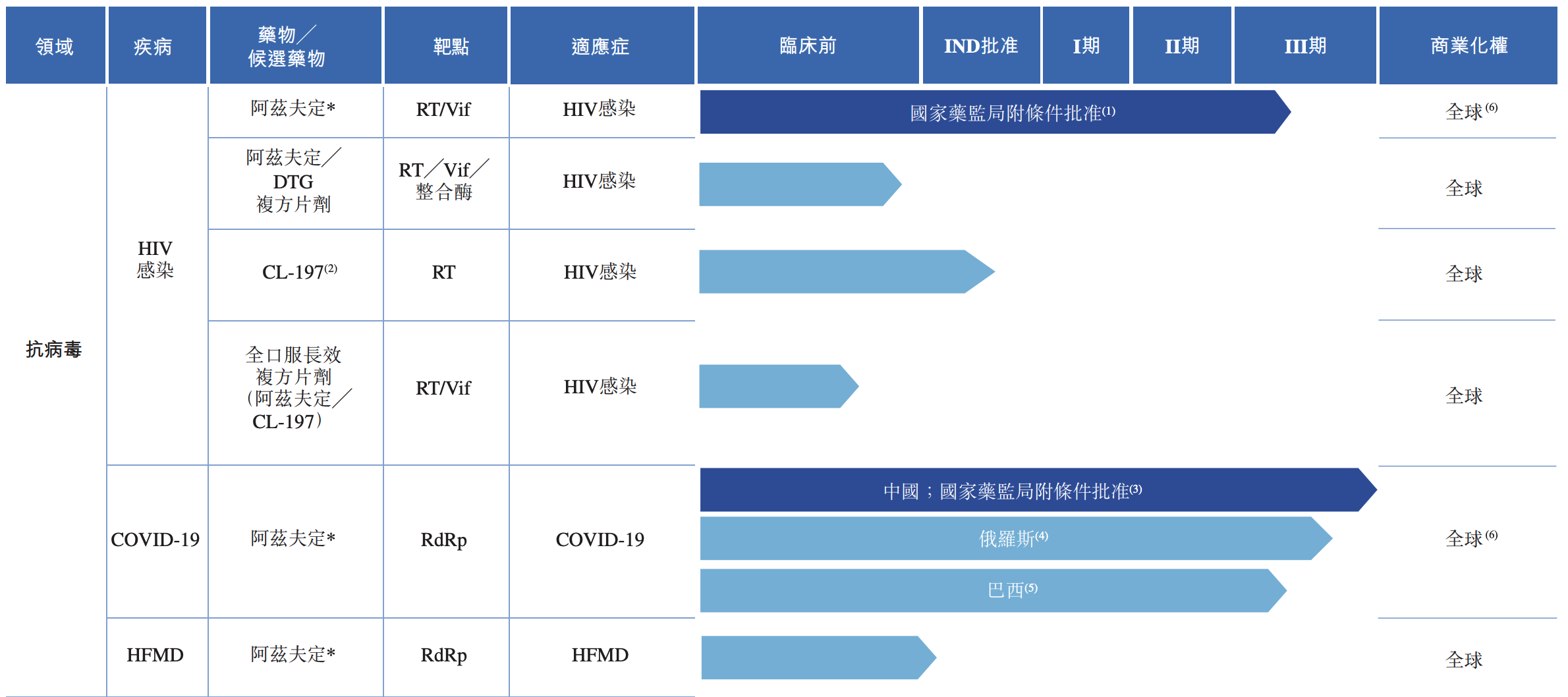 公司在阿兹夫定抗病毒方面应用的药物研发进度。新冠疫情的出现意外地成为生物医药领域研发应用的“催化剂”,比较成功的例子是mRNA疫苗的应用。本文作者供图