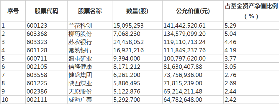 丘栋荣去年四季度在管规模缩水16加仓汽车银行医药