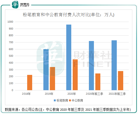 中公教育对研发和课程方面的投入力度更大,并在全国物色优秀教师队伍