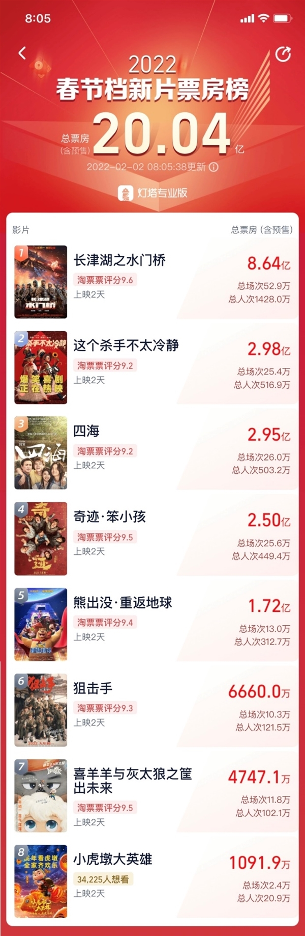 2022春节档电影票房破20亿《长津湖之水门桥》8.64亿夺冠