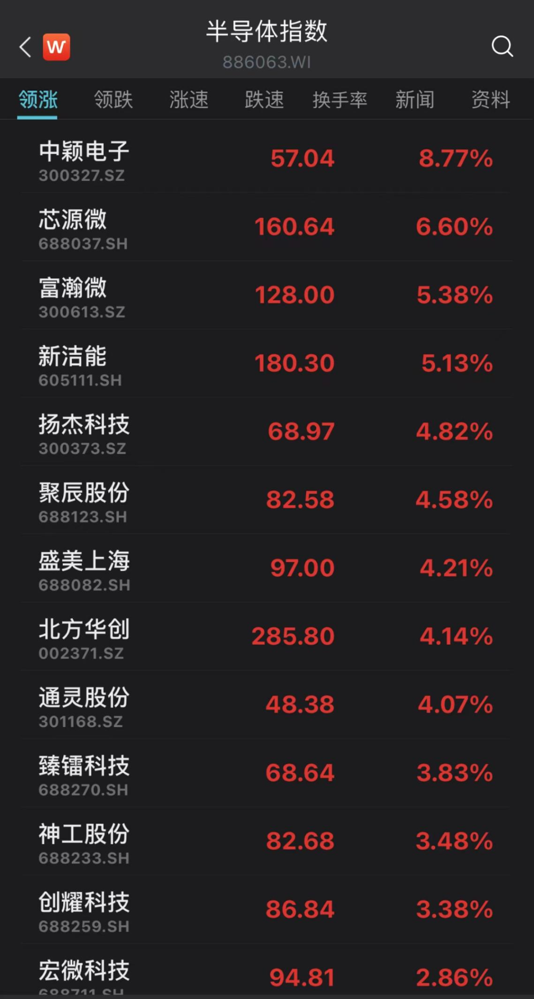 半导体板块逆势上涨,中颖电子涨逾8%,芯源微涨逾6%,富瀚微,新洁能涨逾