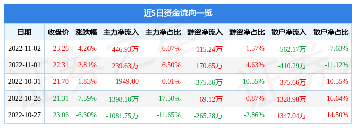 迈赫股份11月2日主力资金净买入446.93万元