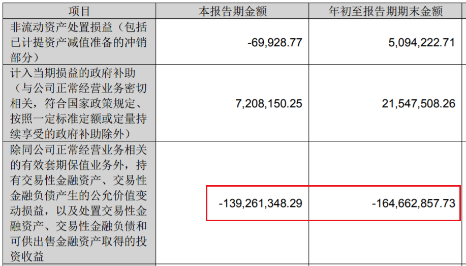 套保不成反被坑，这些上市公司输惨了