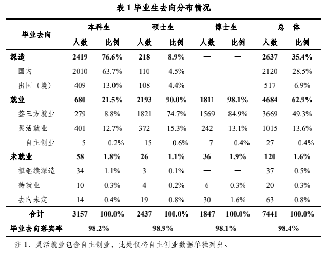 图片来源于:清华大学2021年毕业生就业质量报告