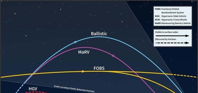 不同类型的导弹飞行轨迹示意图美国曾是高超音速武器最早的一批探索